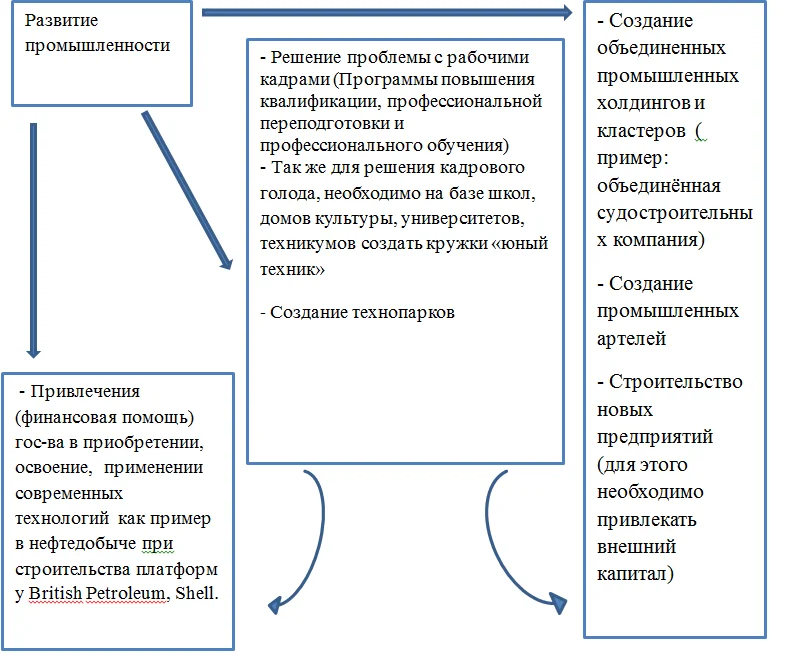 Схема. Модель развития промышленности Архангельской области.