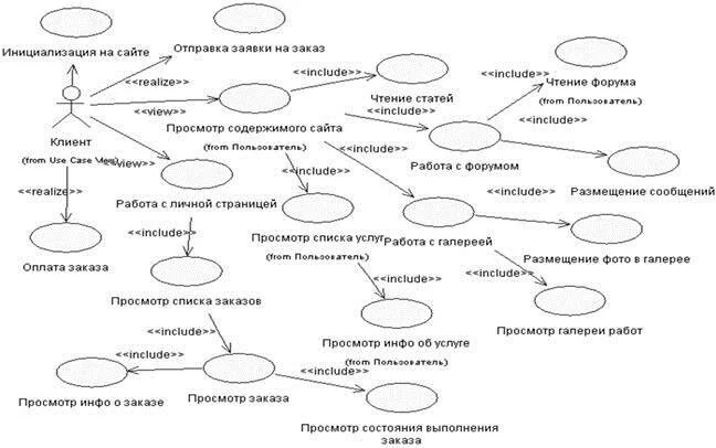Функции web-ориентированной системы рекламного агентства (модуль Клиента)