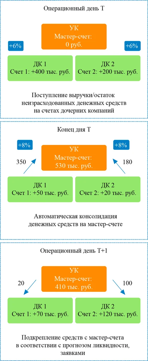 Схема физического кэш пулинга