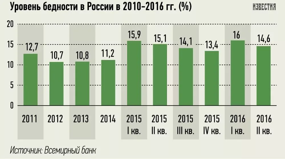 Уровень бедности в России в 2010-2016 гг. (%)