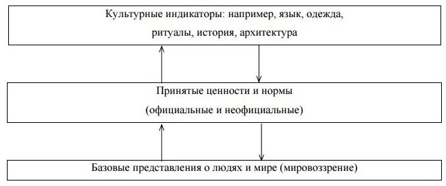 Модель корпоративной культуры Э. Шейна