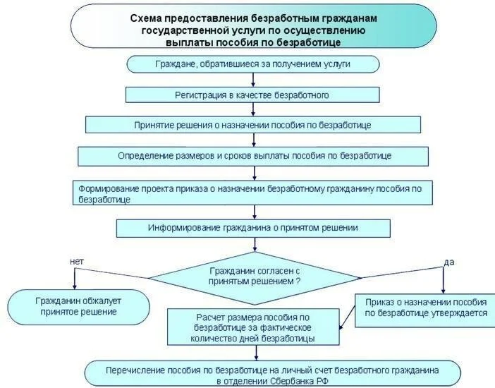 Схема предоставления услуги по осуществлению выплаты пособия по безработице