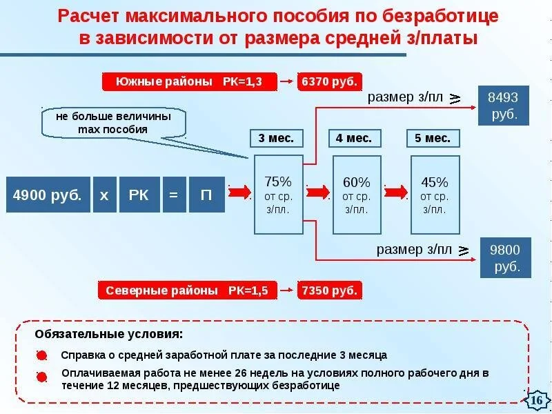 Форма расчета пособия по безработице