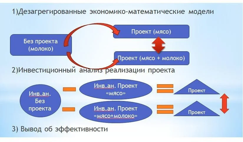 Схема комплексной методики оценки диверсификации