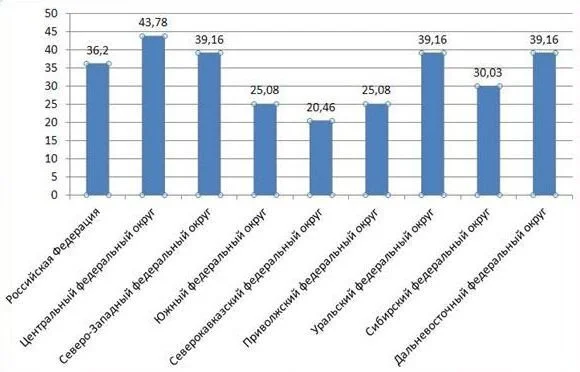 Соотношение величины средней заработной платы в разрезе регионов России в 2016 году