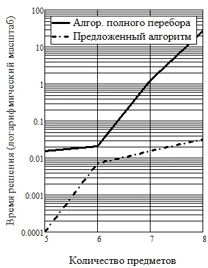 Время решения задачи составления расписания
