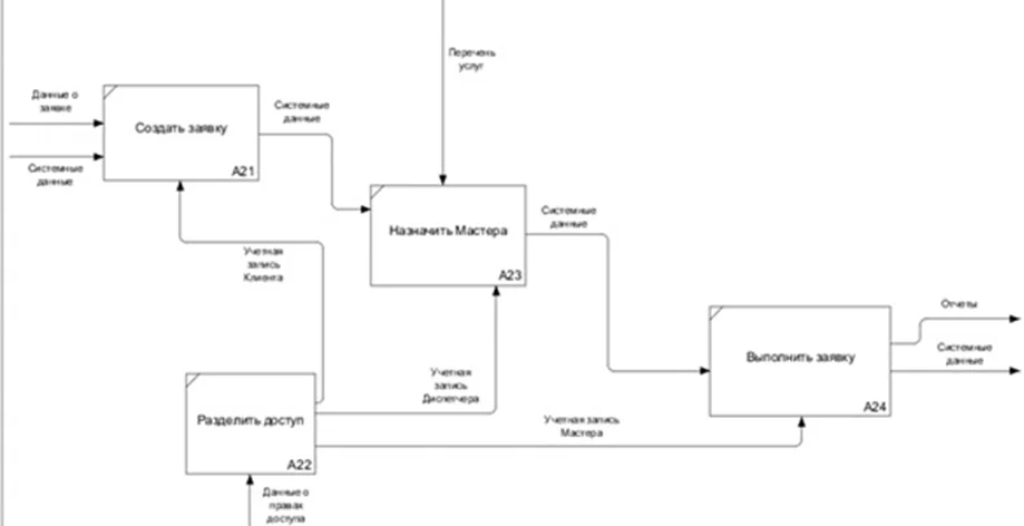 Декомпозиция функциональной модели «как будет»