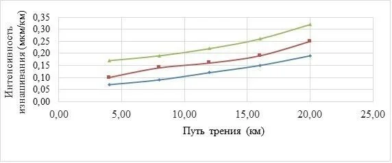 Величина износа от пробега пары трения нагрузке 5 (МПа) для стальной пары трения (сталь 45)