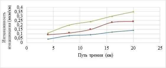 Величина износа от пробега пары трения нагрузке 5 (МПа) для стальной пары трения (сталь 40 ХН)