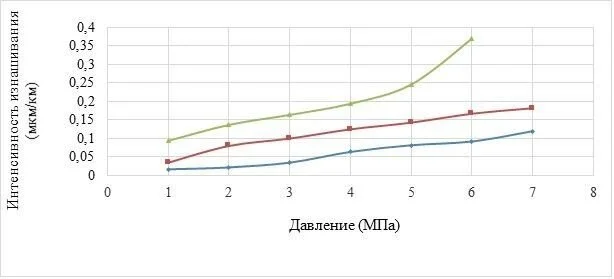Интенсивность износа при постоянной нагрузке на пару трения за 30 км пути для стальной детали (сталь 40 ХН)
