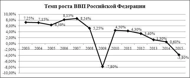 Темп роста ВВП РФ, в %