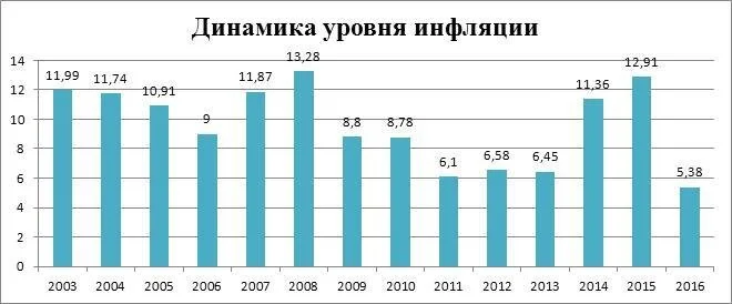 Динамика уровня инфляции в России в 2003-2016 гг., в %