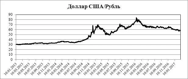 Динамика доллара США к российскому рублю