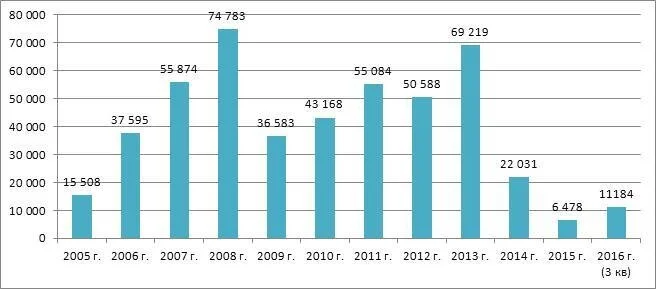 Динамика объема иностранных инветиций в Россию в 2005-2016 годах