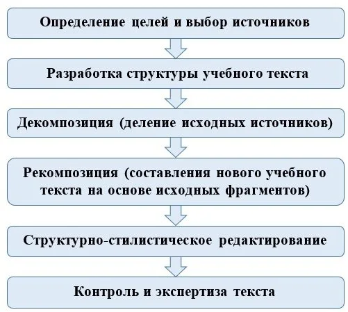 Этапы написания текста обучающей программы