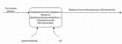 Диаграмма IDEF0 вверхнего уровня процесса «Информационная поддержка процесса профориентацинной работы с потенциальными абитуриентами»