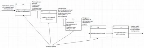 Детализация процесса информационной поддержки профориентационной работы с потенциальными абитуриентами.