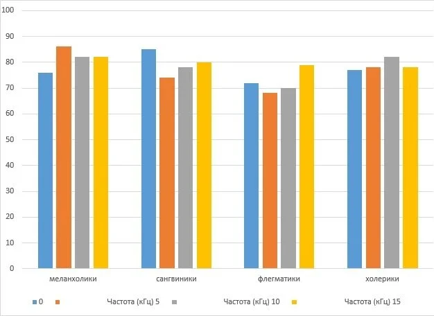 Средние изменения пульса (ударов/мин.) у людей с различными типами темперамента