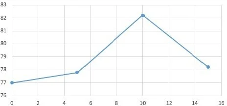 Средние изменения пульса (ударов/мин.) у холериков