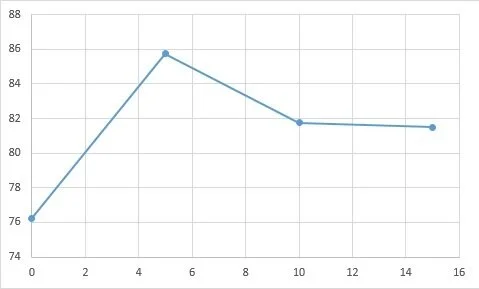 Средние изменения пульса (ударов/мин.) у меланхоликов