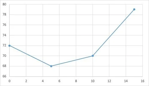 Средние изменения пульса (ударов/.) у флегматика