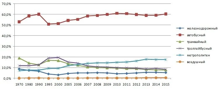 График изменения доли перевозок различными видами транспорта, в %