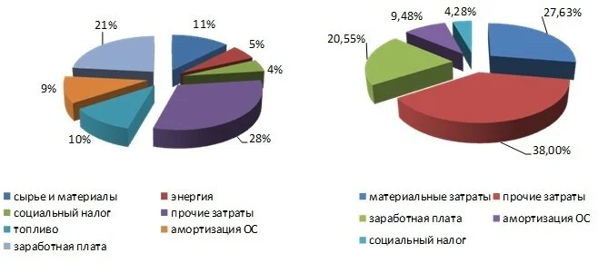 Структура затрат на автотранспортном предприятии в 2012 и 2016 г., в %