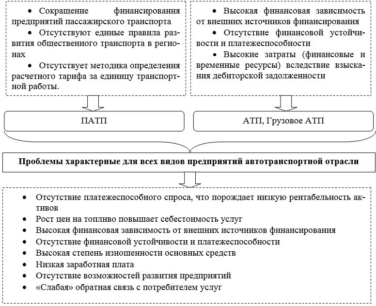 Проблемы и факторы, сдерживающие развитие отрасли