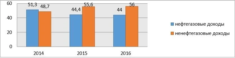 Соотношение ненефтегазовых и нефтегазовых доходов, %