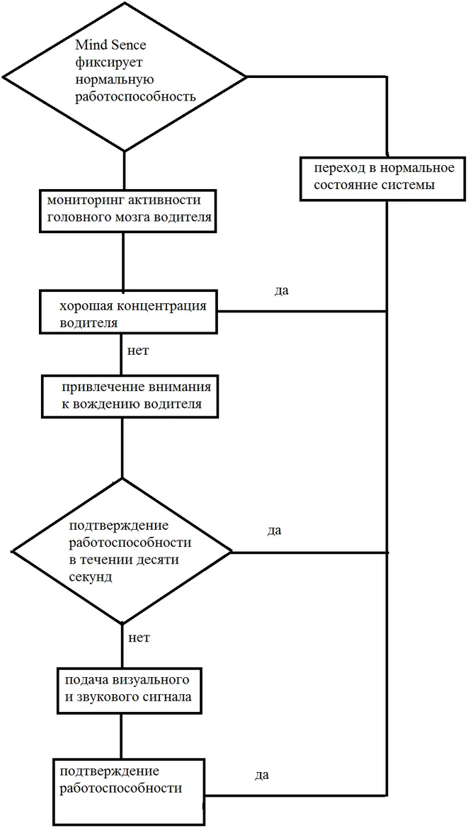 Алгоритм работы системы Mind Sense