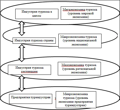 Концептуальная модель взаимосвязи экономики туризма на разных уровнях
