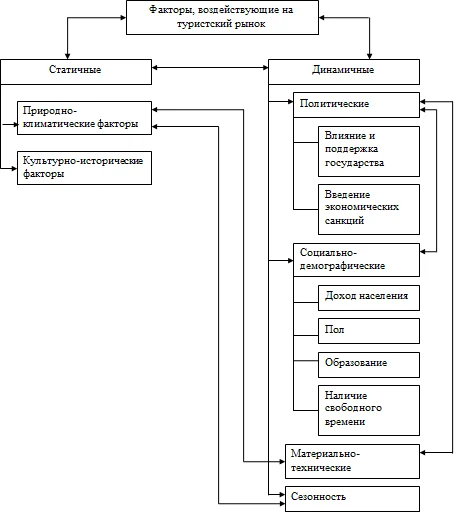 Классификация основных факторов, влияющих на туристский рынок