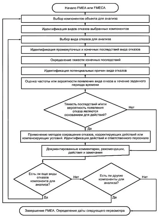 Блок-схема FMEA-анализа