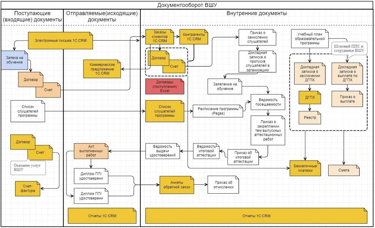 Целевой документооборот Высшей школы управления»