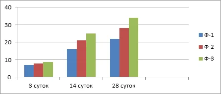 График изменения прочности на сжатие.