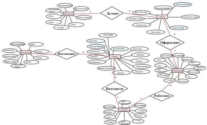 ER-диаграмма.