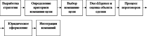 Процедура реализации сделок M&A