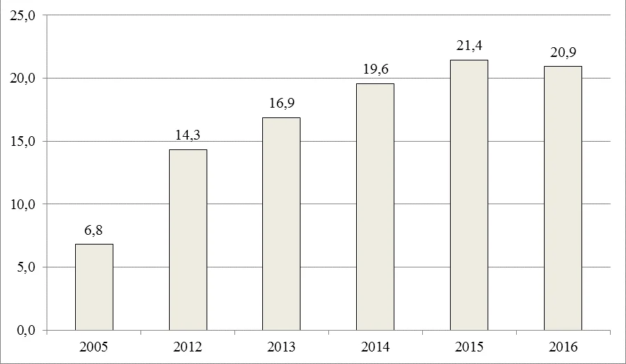 Удельный вес организаций, имеющие веб-сайт, %%