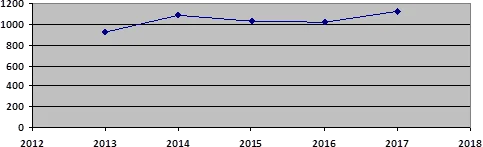 Динамика количества банкротов в экономики России за III квартал 2013-2017гг