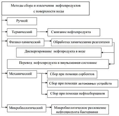 Классификация методов сбора нефтепродуктов с поверхности воды