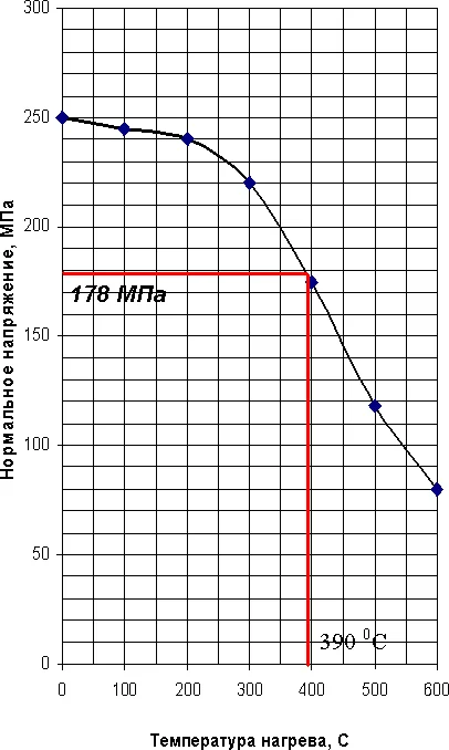 Зависимость допускаемых нормальных напряжений от роста температуры для стали Ст3.