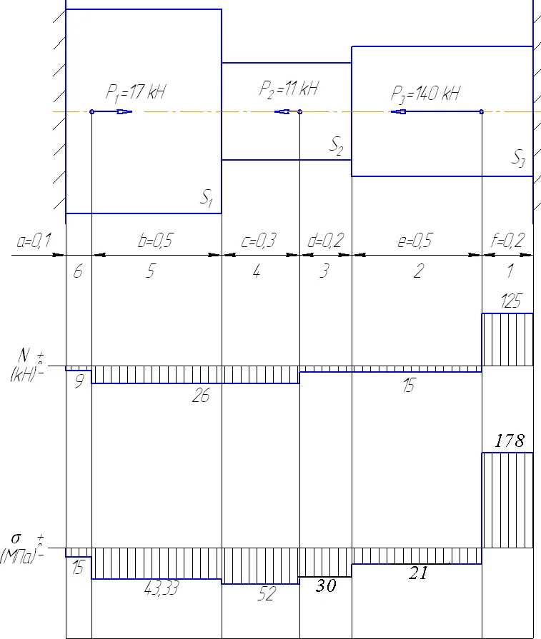 Эпюры внутренних сил двухступенчатого бруса