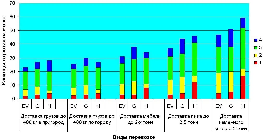 Расходы на единицу пути для типовых перевозок: 1 — расходы на топливо, электроэнергию или корм, 2 — эксплуатационные расходы: замена резины, подков, аккумуляторных батарей, ветеринария, смазочные материалы и т.д., 3 — заработная плата персонала гаражей или конюшен, 4 — дополнительные расходы: страховка, амортизационные отчисления, выплаты по кредитам и т.д.