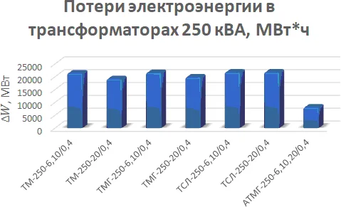 Диаграмма потерь электроэнергии в различных типах трансформаторов мощностью 250 кВА