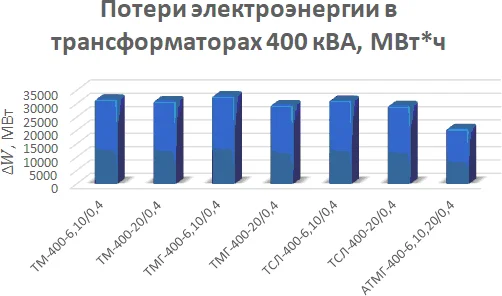 Диаграмма потерь электроэнергии в различных типах трансформаторов мощностью 400 кВА