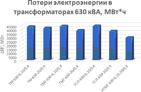 Диаграмма потерь электроэнергии в различных типах трансформаторов мощностью 630 кВА