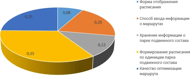 Весовые коэффициенты критериев качества