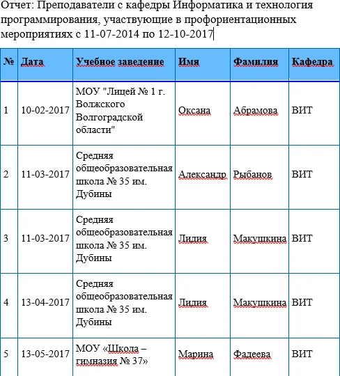 Сгенерированный отчёт