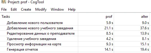 Время, затрачиваемое на выполнение задач потенциальными пользователями системы, для двух сравниваемых интерфейсов