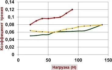 Зависимости коэффициента трения от нагрузки испытуемых смазочных материалов